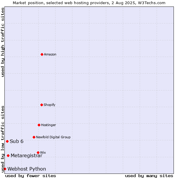 Market position of Metaregistrar vs. Sub 6 vs. Webhost Python