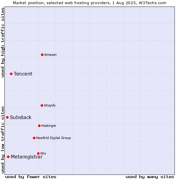 Market position of Tencent vs. Metaregistrar vs. Substack
