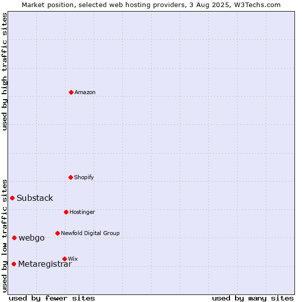 Market position of webgo vs. Metaregistrar vs. Substack