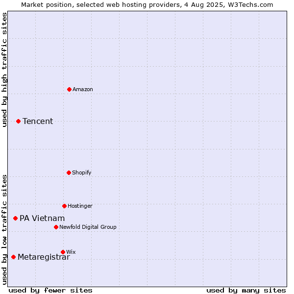 Market position of Tencent vs. PA Vietnam vs. Metaregistrar