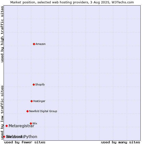 Market position of Metaregistrar vs. Webhost Python vs. Swizzonic