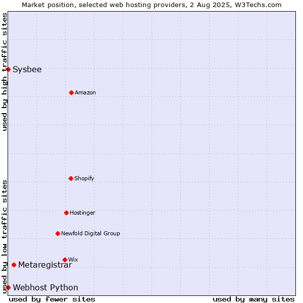 Market position of Metaregistrar vs. Sysbee vs. Webhost Python