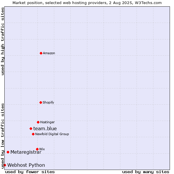 Market position of team.blue vs. Metaregistrar vs. Webhost Python