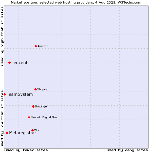 Market position of Tencent vs. Metaregistrar vs. TeamSystem