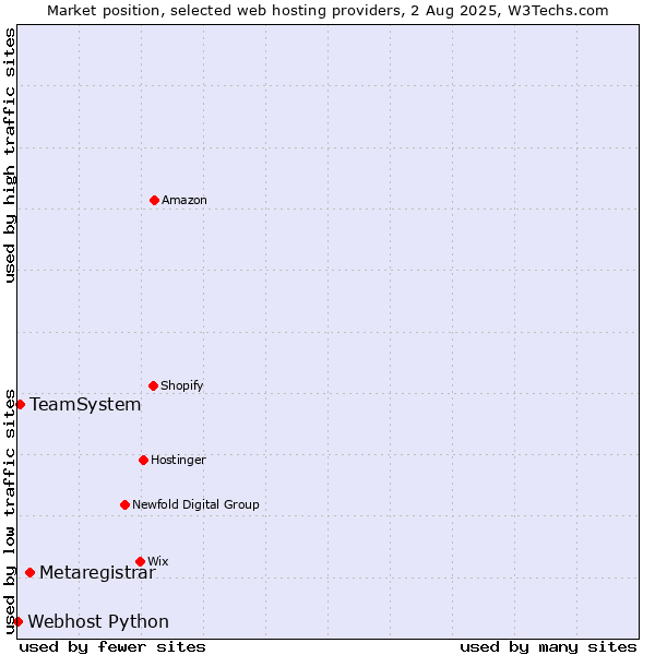 Market position of Metaregistrar vs. TeamSystem vs. Webhost Python