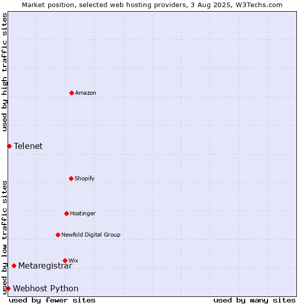 Market position of Metaregistrar vs. Telenet vs. Webhost Python