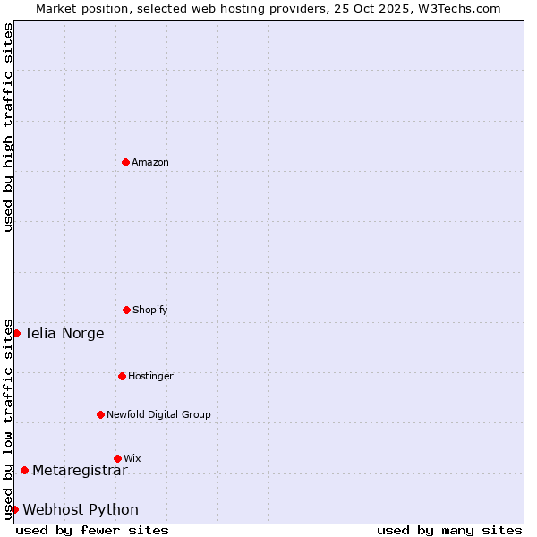 Market position of Metaregistrar vs. Telia Norge vs. Webhost Python