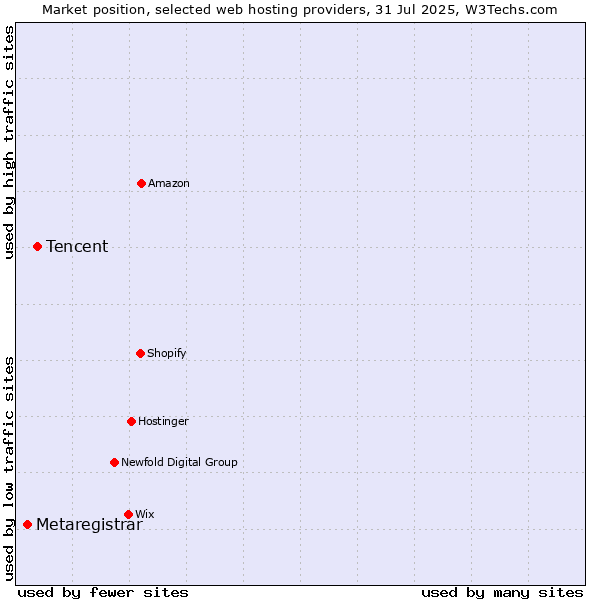 Market position of Tencent vs. Metaregistrar