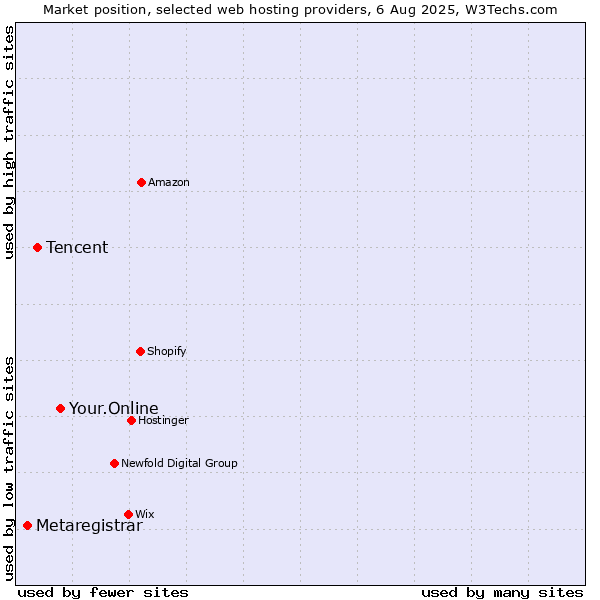 Market position of Your.Online vs. Tencent vs. Metaregistrar