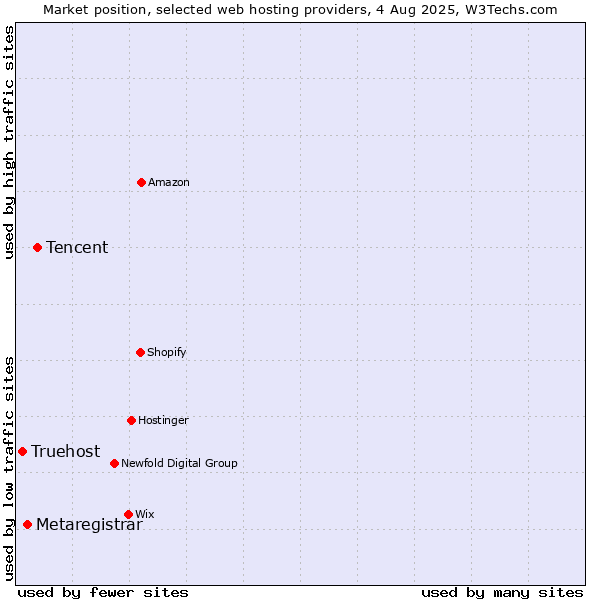 Market position of Tencent vs. Metaregistrar vs. Truehost