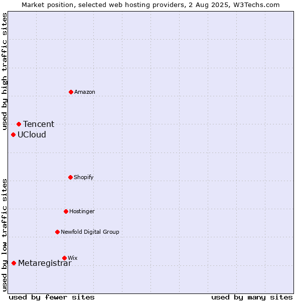 Market position of Tencent vs. Metaregistrar vs. UCloud