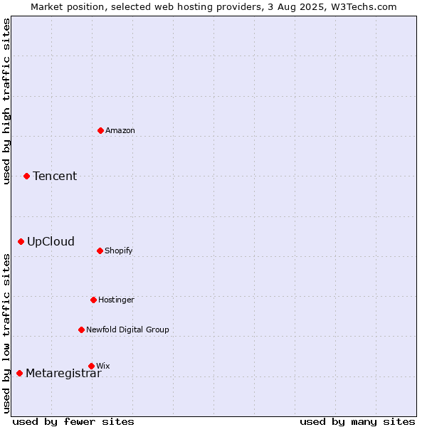 Market position of Tencent vs. UpCloud vs. Metaregistrar