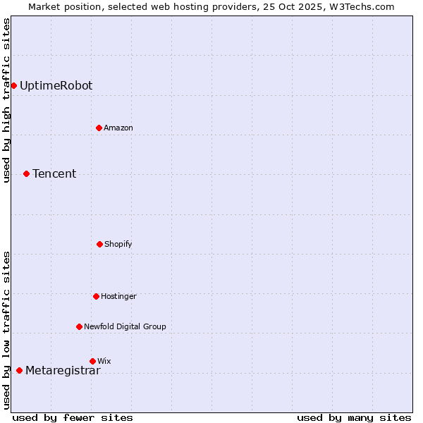 Market position of Tencent vs. Metaregistrar vs. UptimeRobot