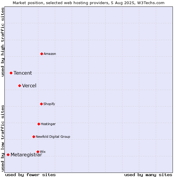 Market position of Vercel vs. Tencent vs. Metaregistrar