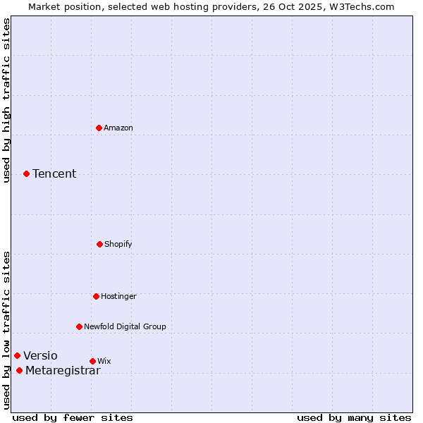 Market position of Tencent vs. Metaregistrar vs. Versio