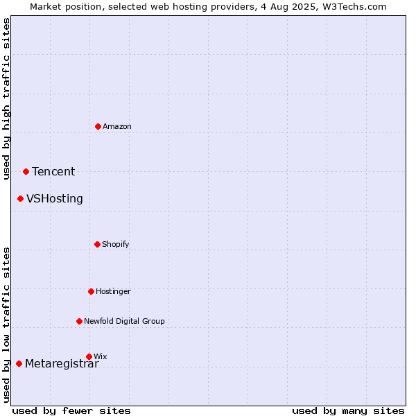Market position of Tencent vs. VSHosting vs. Metaregistrar