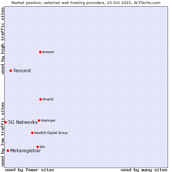 Market position of Tencent vs. Metaregistrar vs. 5G Networks