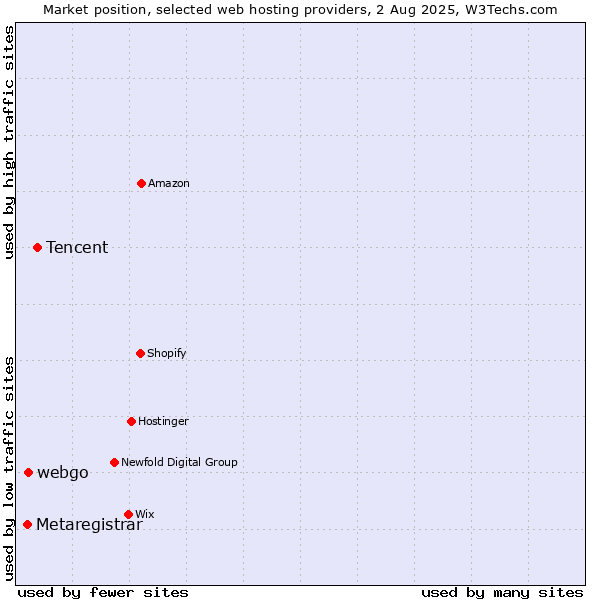 Market position of Tencent vs. webgo vs. Metaregistrar
