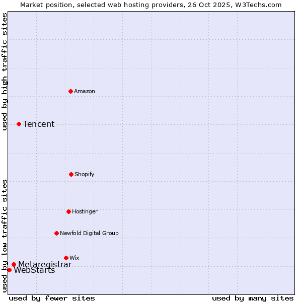 Market position of Tencent vs. Metaregistrar vs. WebStarts