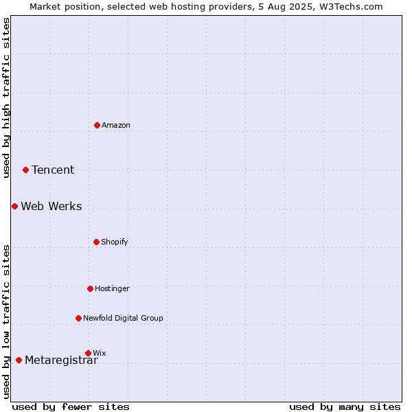Market position of Tencent vs. Metaregistrar vs. Web Werks