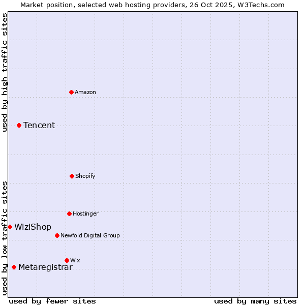 Market position of Tencent vs. Metaregistrar vs. WiziShop
