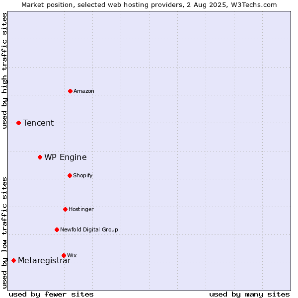 Market position of WP Engine vs. Tencent vs. Metaregistrar