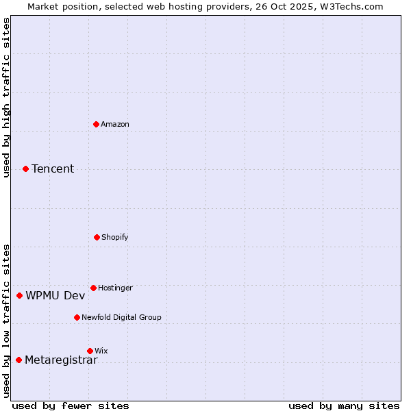 Market position of Tencent vs. WPMU Dev vs. Metaregistrar