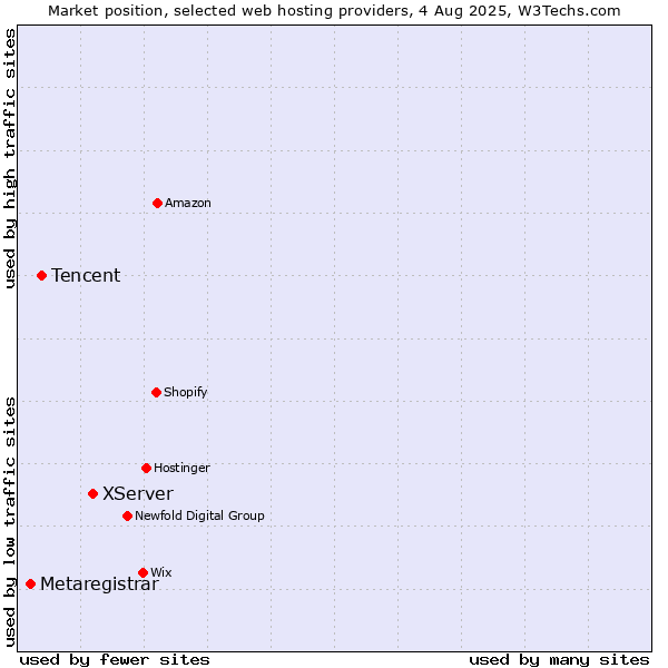 Market position of XServer vs. Tencent vs. Metaregistrar
