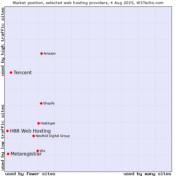 Market position of Tencent vs. Metaregistrar vs. H88 Web Hosting