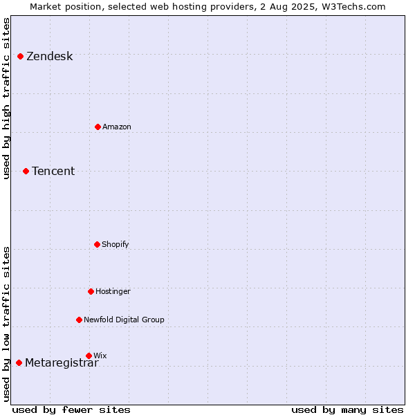 Market position of Tencent vs. Zendesk vs. Metaregistrar