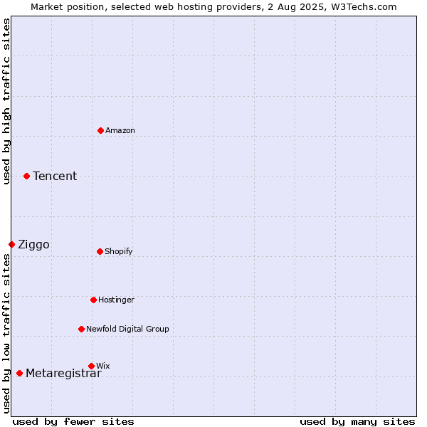 Market position of Tencent vs. Metaregistrar vs. Ziggo