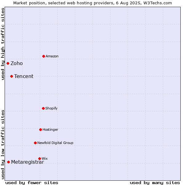 Market position of Tencent vs. Metaregistrar vs. Zoho