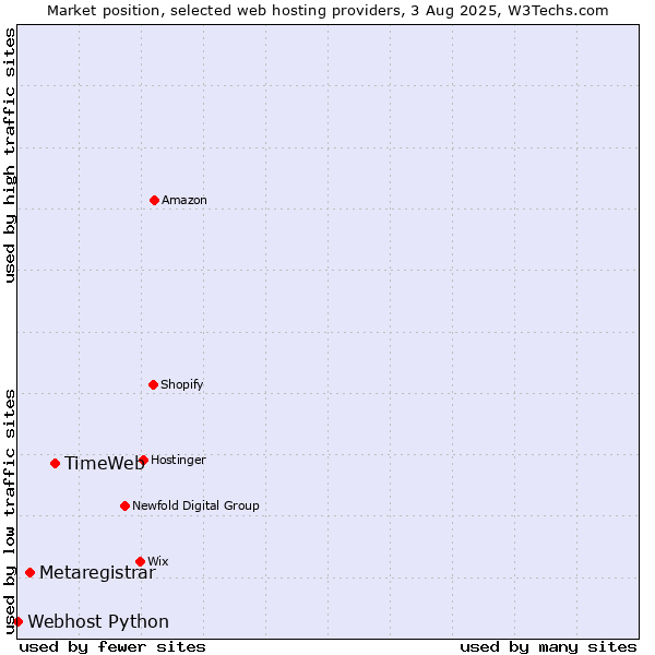 Market position of TimeWeb vs. Metaregistrar vs. Webhost Python