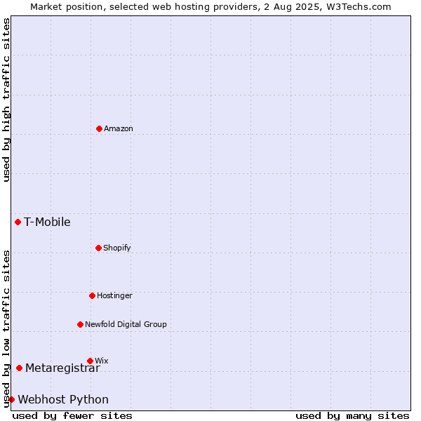 Market position of Metaregistrar vs. T-Mobile vs. Webhost Python