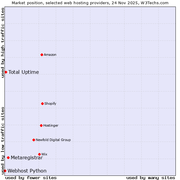 Market position of Metaregistrar vs. Total Uptime vs. Webhost Python