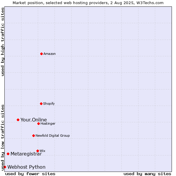 Market position of Your.Online vs. Metaregistrar vs. Webhost Python