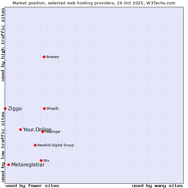 Market position of Your.Online vs. Metaregistrar vs. Ziggo