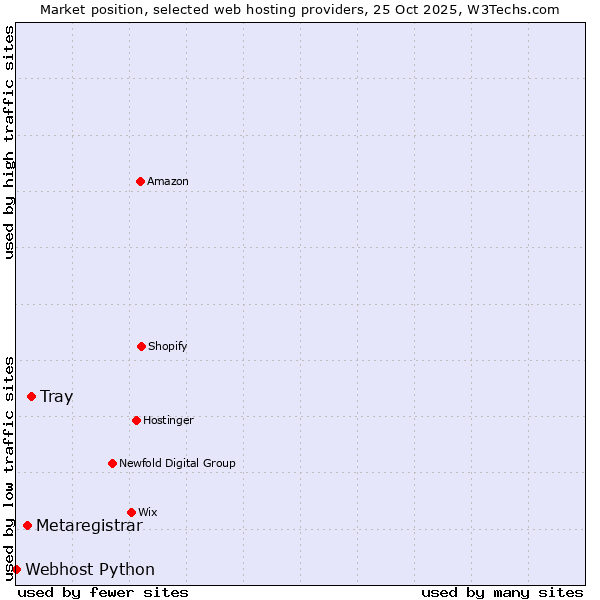 Market position of Tray vs. Metaregistrar vs. Webhost Python