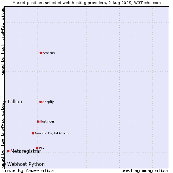 Market position of Metaregistrar vs. Webhost Python vs. Trillion