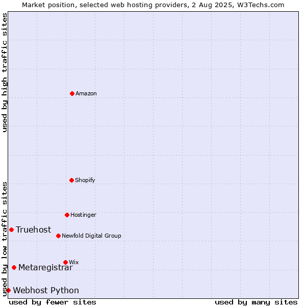 Market position of Metaregistrar vs. Truehost vs. Webhost Python