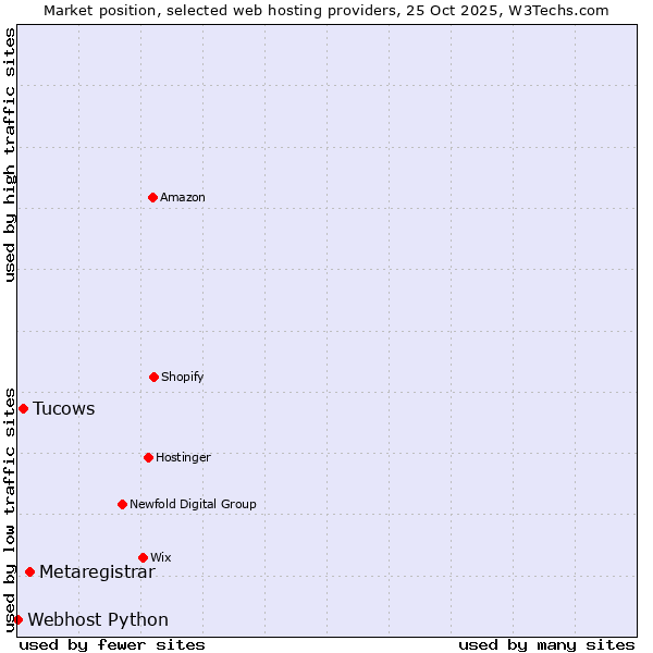 Market position of Metaregistrar vs. Tucows vs. Webhost Python