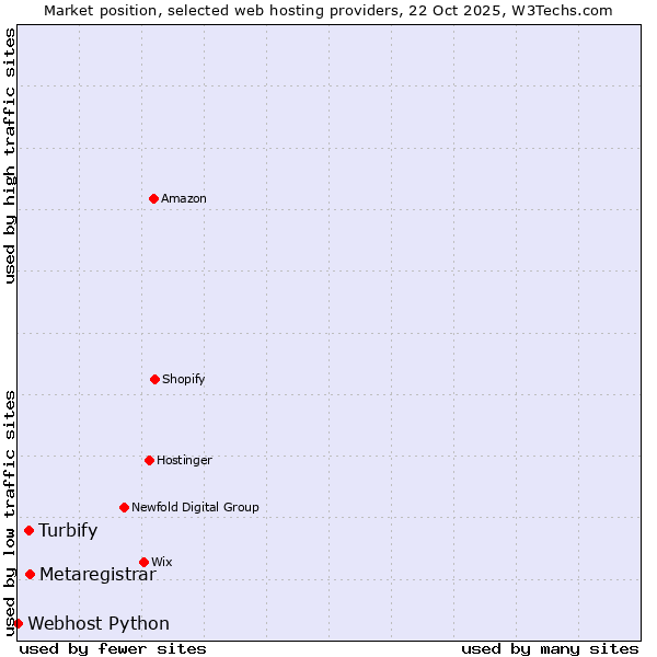 Market position of Metaregistrar vs. Turbify vs. Webhost Python