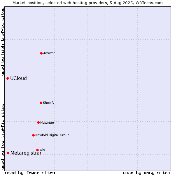 Market position of Metaregistrar vs. UCloud