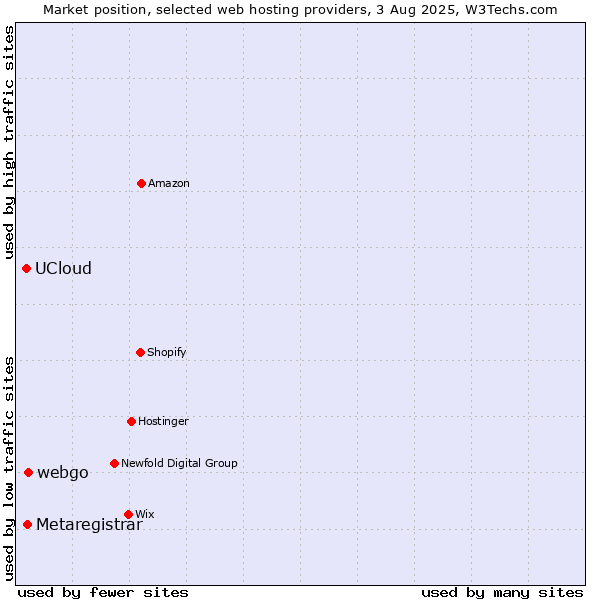 Market position of webgo vs. Metaregistrar vs. UCloud