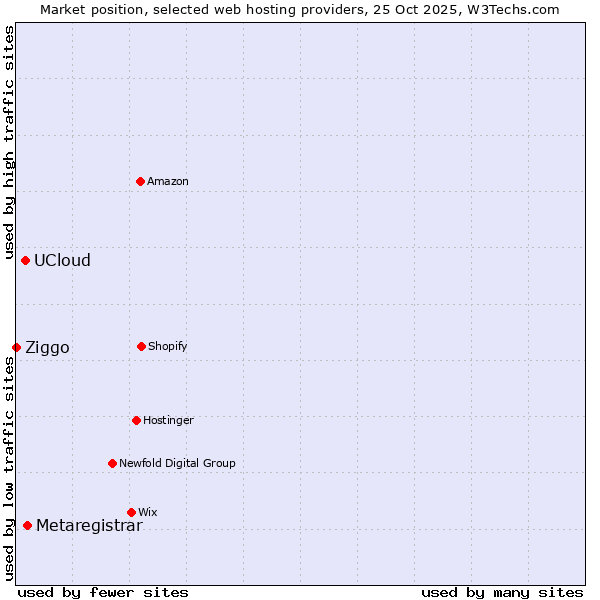 Market position of Metaregistrar vs. UCloud vs. Ziggo