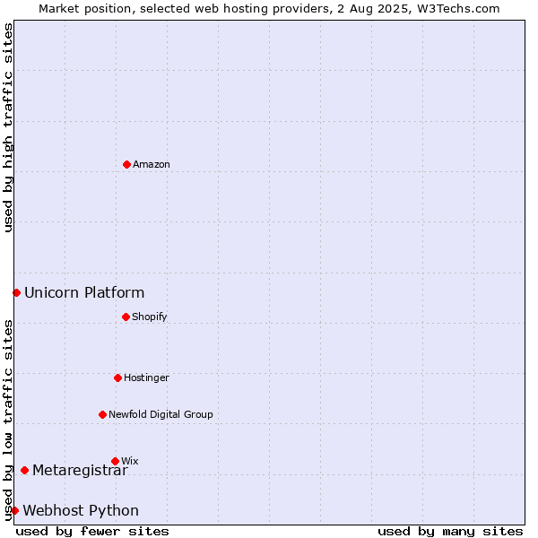 Market position of Metaregistrar vs. Unicorn Platform vs. Webhost Python