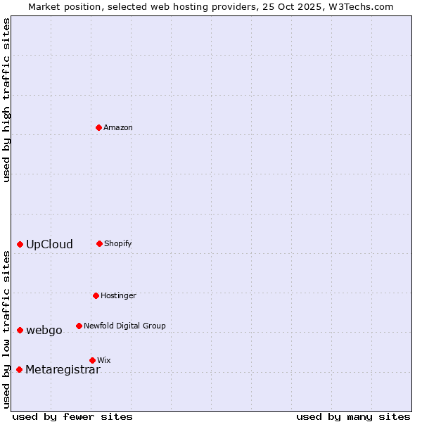 Market position of UpCloud vs. webgo vs. Metaregistrar