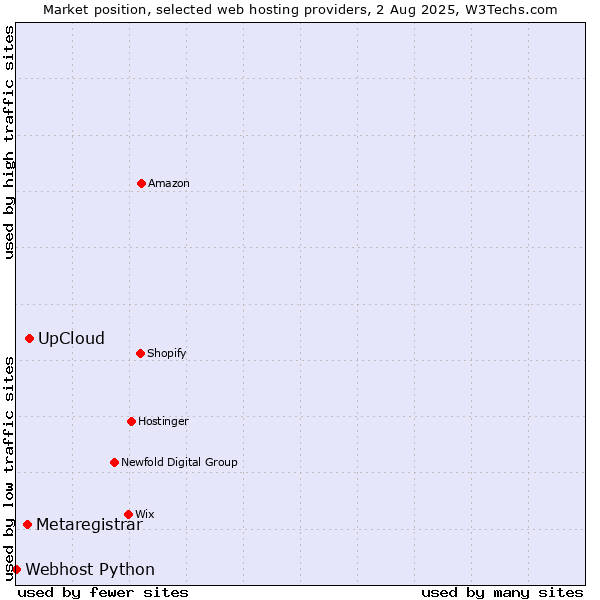 Market position of UpCloud vs. Metaregistrar vs. Webhost Python