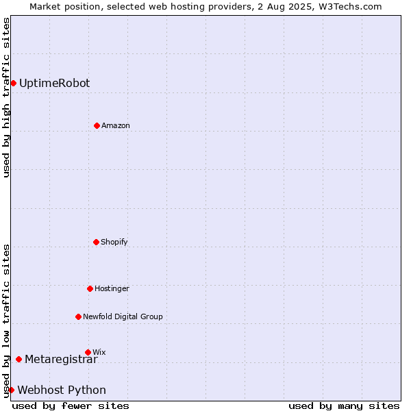 Market position of Metaregistrar vs. UptimeRobot vs. Webhost Python