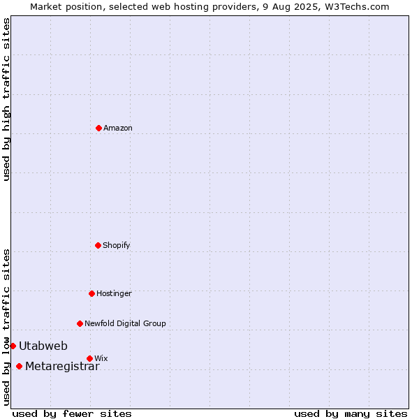 Market position of Metaregistrar vs. Utabweb